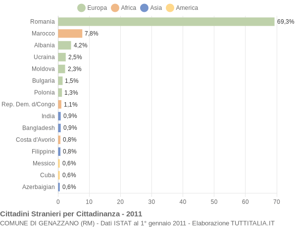 Grafico cittadinanza stranieri - Genazzano 2011