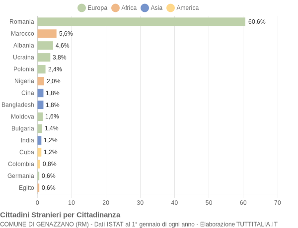 Grafico cittadinanza stranieri - Genazzano 2019