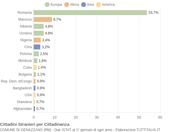 Grafico cittadinanza stranieri - Genazzano 2022