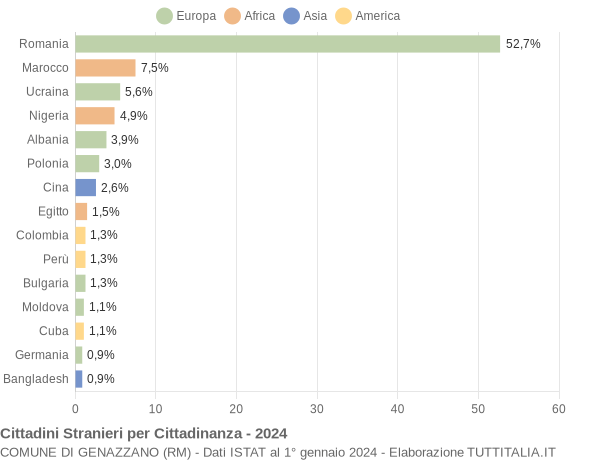 Grafico cittadinanza stranieri - Genazzano 2024