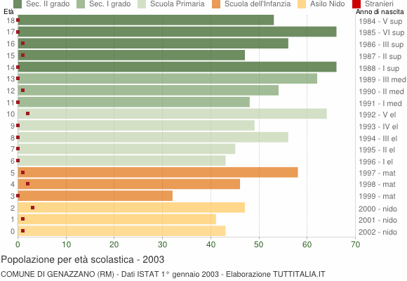 Grafico Popolazione in età scolastica - Genazzano 2003