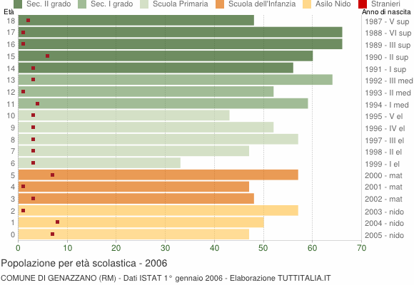 Grafico Popolazione in età scolastica - Genazzano 2006