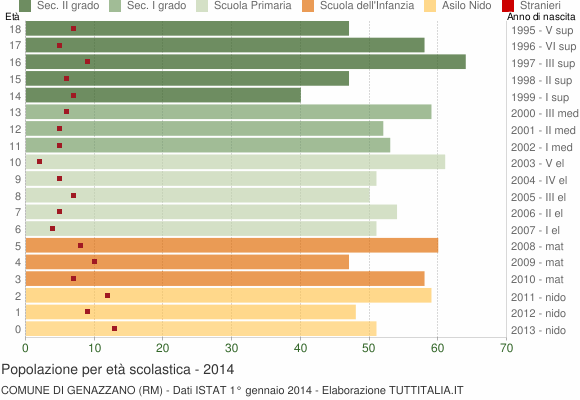 Grafico Popolazione in età scolastica - Genazzano 2014