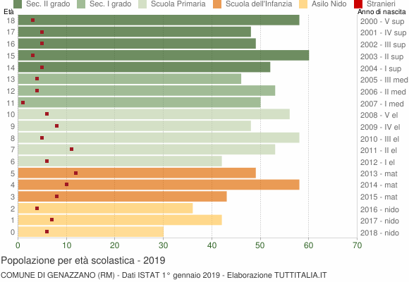 Grafico Popolazione in età scolastica - Genazzano 2019
