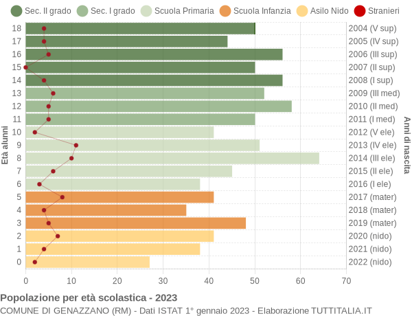 Grafico Popolazione in età scolastica - Genazzano 2023