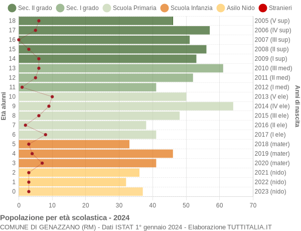 Grafico Popolazione in età scolastica - Genazzano 2024