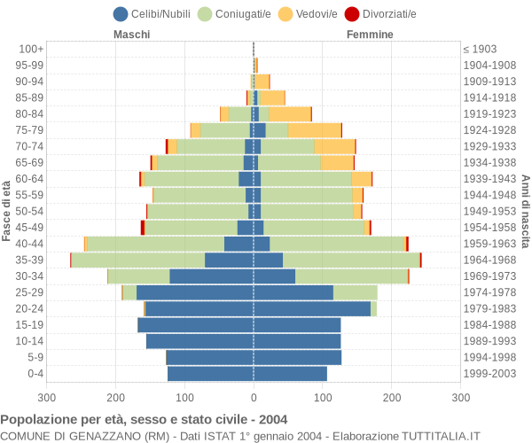 Grafico Popolazione per età, sesso e stato civile Comune di Genazzano (RM)