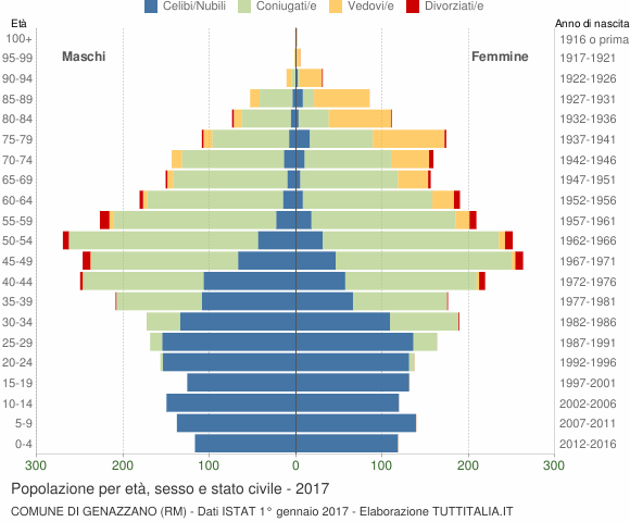 Grafico Popolazione per età, sesso e stato civile Comune di Genazzano (RM)