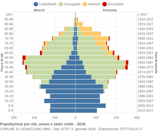 Grafico Popolazione per età, sesso e stato civile Comune di Genazzano (RM)