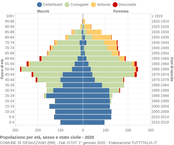 Grafico Popolazione per età, sesso e stato civile Comune di Genazzano (RM)