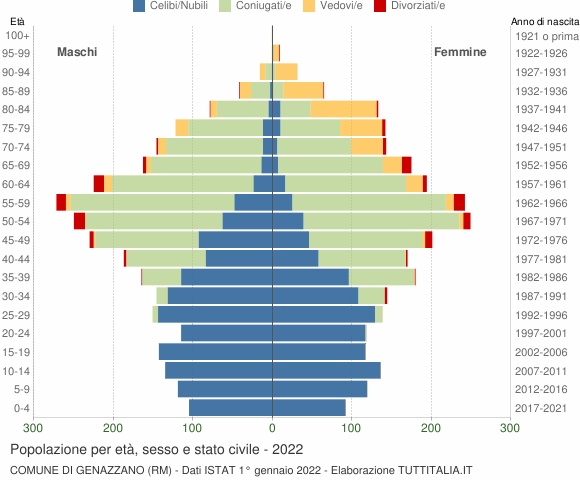 Grafico Popolazione per età, sesso e stato civile Comune di Genazzano (RM)