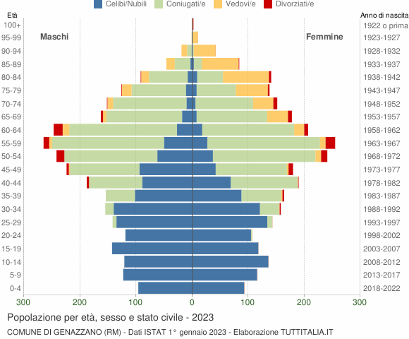 Grafico Popolazione per età, sesso e stato civile Comune di Genazzano (RM)