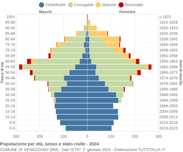 Grafico Popolazione per età, sesso e stato civile Comune di Genazzano (RM)