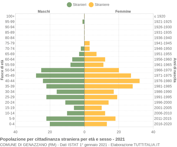 Grafico cittadini stranieri - Genazzano 2021