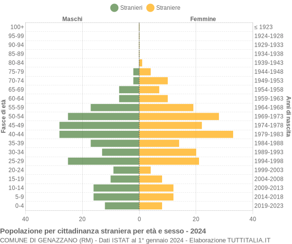 Grafico cittadini stranieri - Genazzano 2024