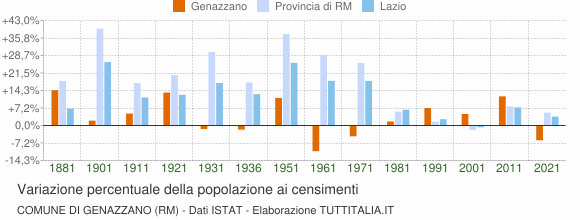Grafico variazione percentuale della popolazione Comune di Genazzano (RM)