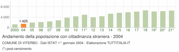 Grafico andamento popolazione stranieri Comune di Viterbo