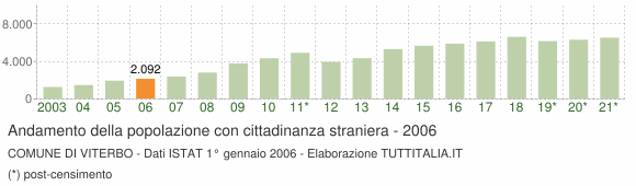 Grafico andamento popolazione stranieri Comune di Viterbo