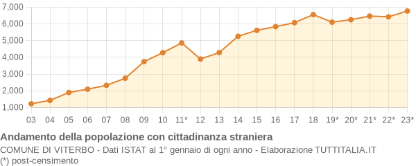 Andamento popolazione stranieri Comune di Viterbo