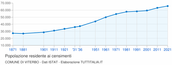 Grafico andamento storico popolazione Comune di Viterbo