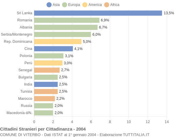 Grafico cittadinanza stranieri - Viterbo 2004