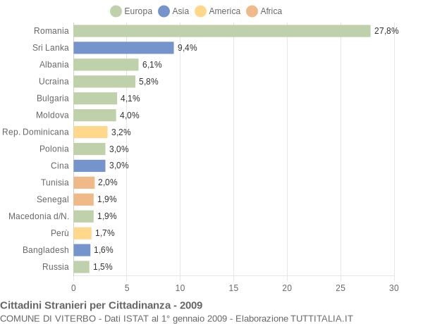 Grafico cittadinanza stranieri - Viterbo 2009