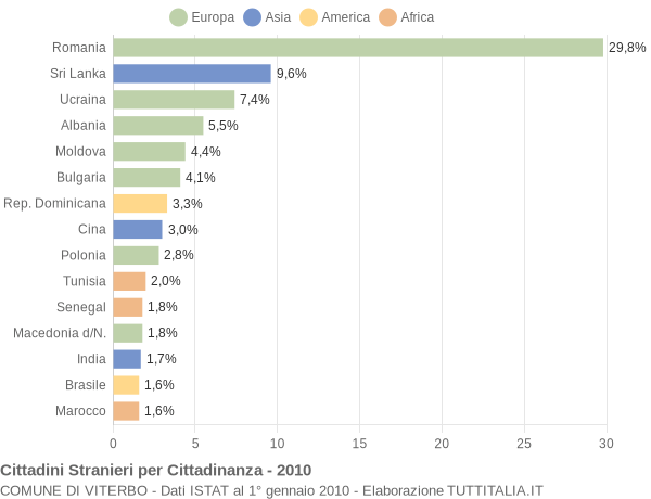 Grafico cittadinanza stranieri - Viterbo 2010