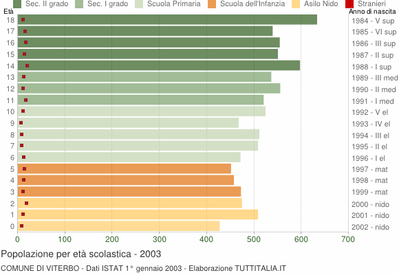 Grafico Popolazione in età scolastica - Viterbo 2003