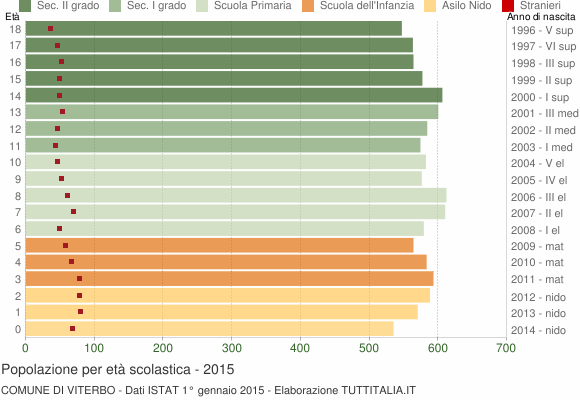 Grafico Popolazione in età scolastica - Viterbo 2015