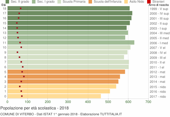 Grafico Popolazione in età scolastica - Viterbo 2018
