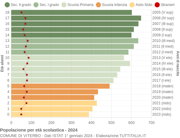 Grafico Popolazione in età scolastica - Viterbo 2024