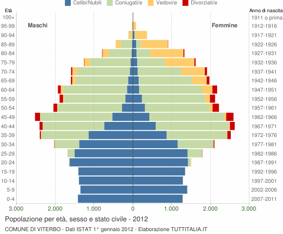 Grafico Popolazione per età, sesso e stato civile Comune di Viterbo