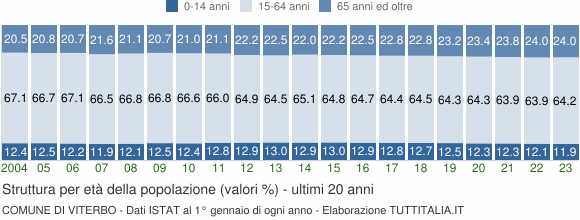 Grafico struttura della popolazione Comune di Viterbo