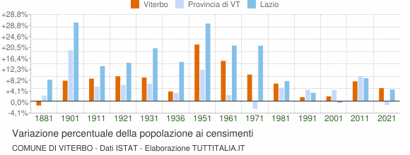 Grafico variazione percentuale della popolazione Comune di Viterbo