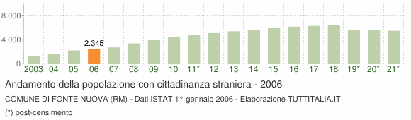 Grafico andamento popolazione stranieri Comune di Fonte Nuova (RM)
