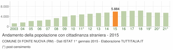 Grafico andamento popolazione stranieri Comune di Fonte Nuova (RM)