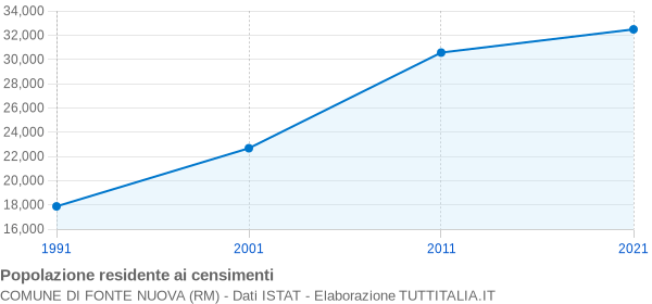 Grafico andamento storico popolazione Comune di Fonte Nuova (RM)