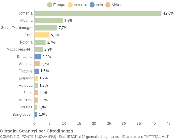 Grafico cittadinanza stranieri - Fonte Nuova 2005