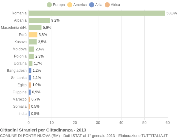 Grafico cittadinanza stranieri - Fonte Nuova 2013