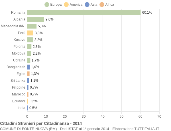 Grafico cittadinanza stranieri - Fonte Nuova 2014