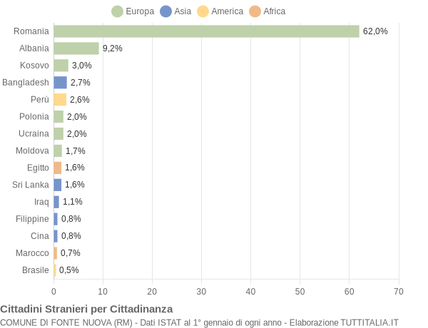 Grafico cittadinanza stranieri - Fonte Nuova 2020