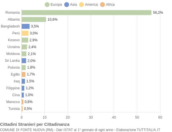 Grafico cittadinanza stranieri - Fonte Nuova 2021