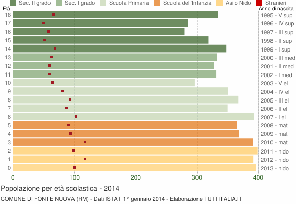 Grafico Popolazione in età scolastica - Fonte Nuova 2014