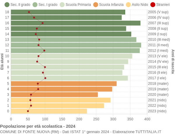 Grafico Popolazione in età scolastica - Fonte Nuova 2024