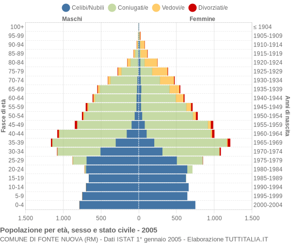 Grafico Popolazione per età, sesso e stato civile Comune di Fonte Nuova (RM)