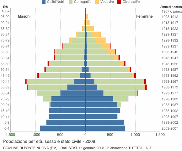 Grafico Popolazione per età, sesso e stato civile Comune di Fonte Nuova (RM)