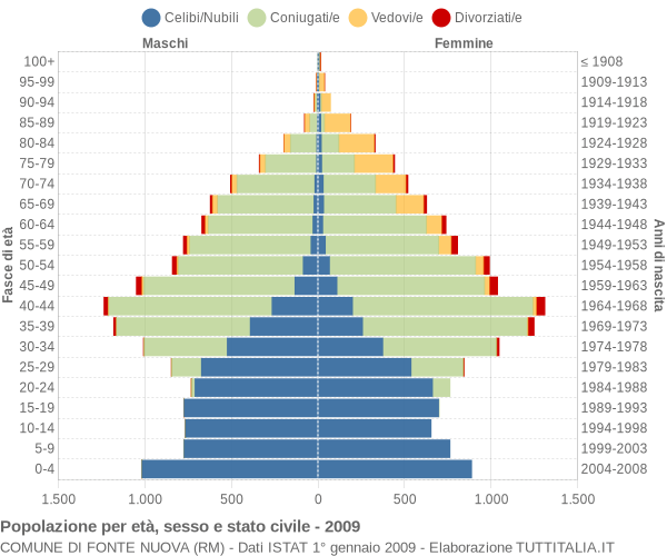 Grafico Popolazione per età, sesso e stato civile Comune di Fonte Nuova (RM)