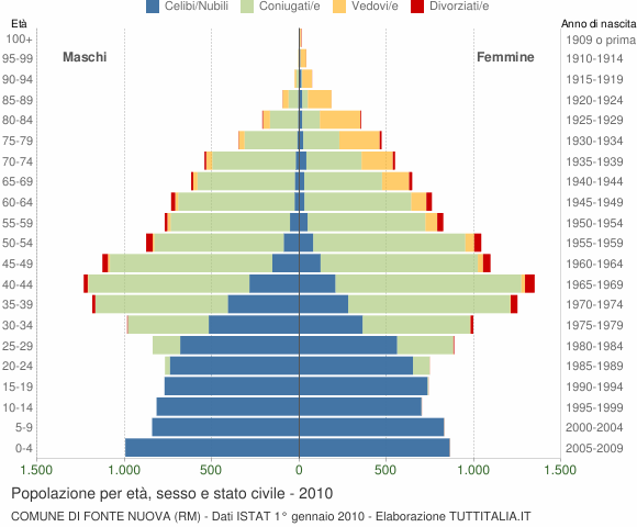 Grafico Popolazione per età, sesso e stato civile Comune di Fonte Nuova (RM)
