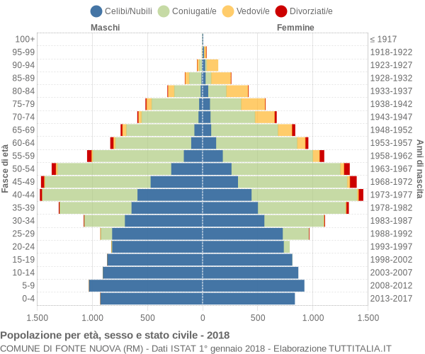 Grafico Popolazione per età, sesso e stato civile Comune di Fonte Nuova (RM)