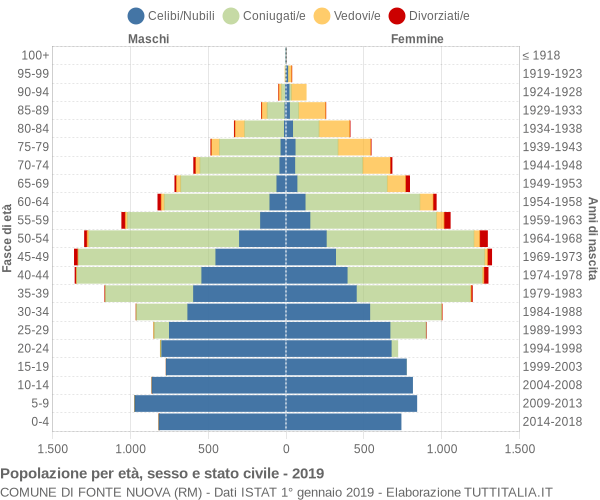 Grafico Popolazione per età, sesso e stato civile Comune di Fonte Nuova (RM)